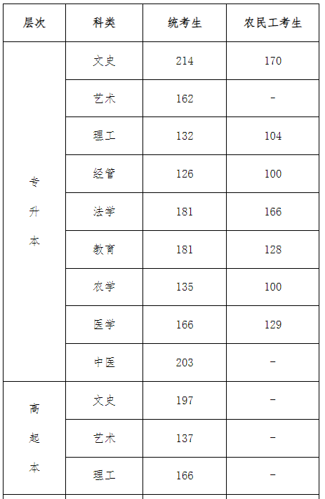 滄州成人高考升本線(xiàn)？