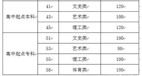 山東成人高考高中起點提檔線？
