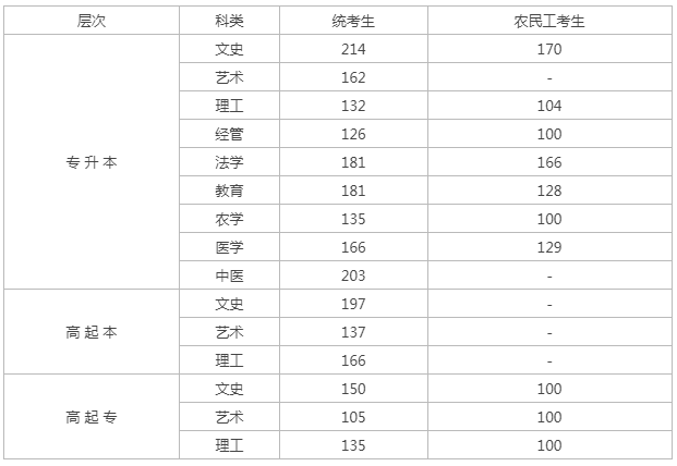 河北省分?jǐn)?shù)線多少成人高考？
