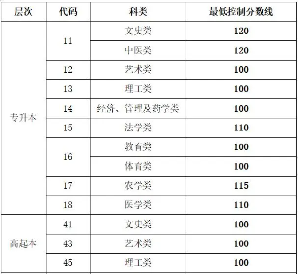 成人高考濟(jì)南升本錄取分?jǐn)?shù)線？