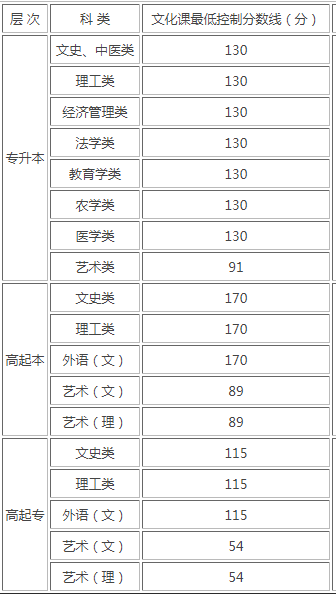 西安成人高考錄取查詢？