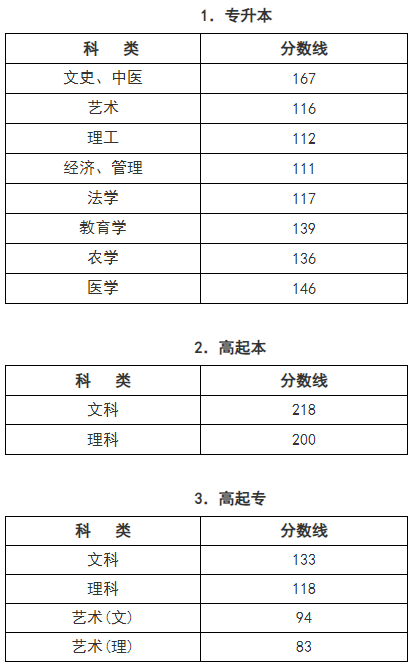 ?浙江成人高考錄取分?jǐn)?shù)線？