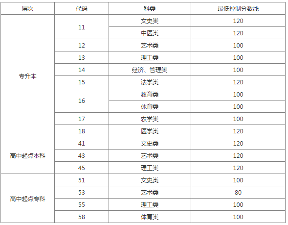 聊城成人高考分數(shù)線？
