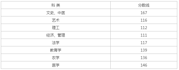 浙江成人高考專升本理工類分數線？