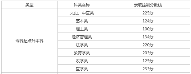 天津成人高考專升本分?jǐn)?shù)線多少分？