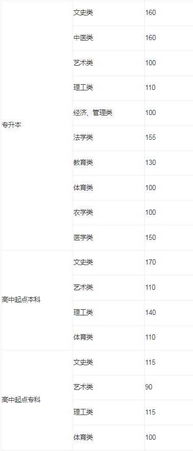 山東省成人高考本科分數(shù)線？