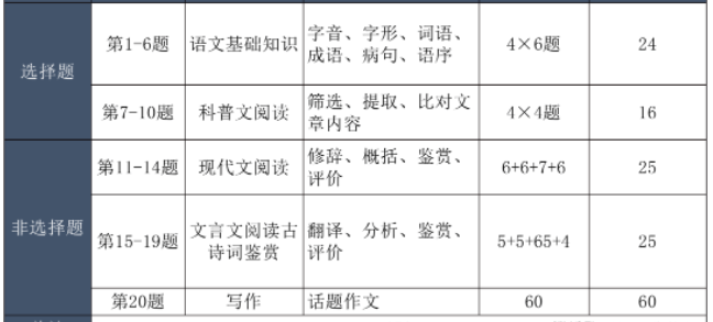 成人高考語(yǔ)文題型？