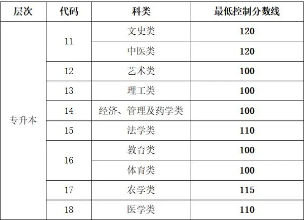 成人高考專(zhuān)升本分?jǐn)?shù)線山東？