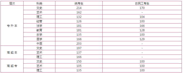 河北省成人高考招生計(jì)劃分?jǐn)?shù)線？