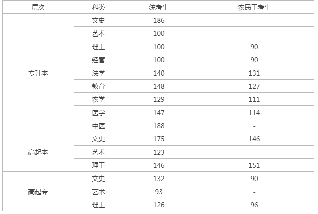 去年河北成人高考錄取分?jǐn)?shù)線是多少？