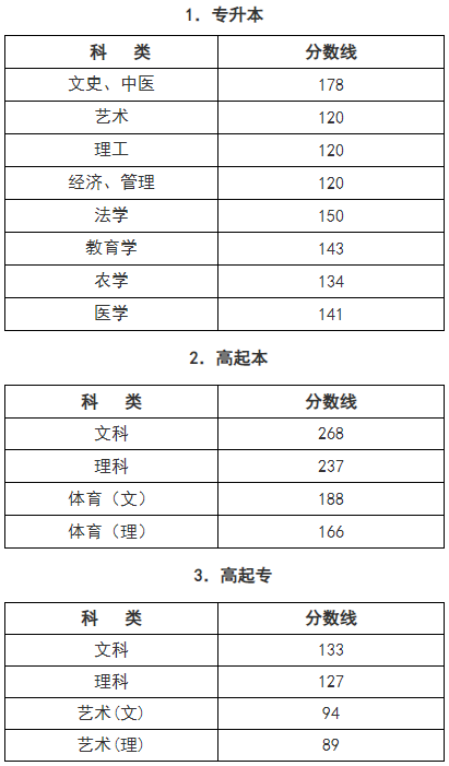 杭州成人高考分?jǐn)?shù)線？