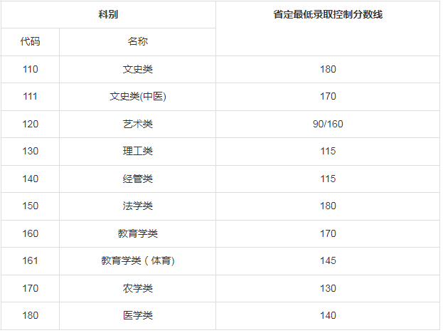 江蘇成人高考錄取線專升本層次？