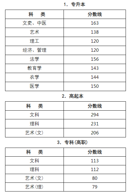 浙江成人高考錄取分?jǐn)?shù)線是多少？
