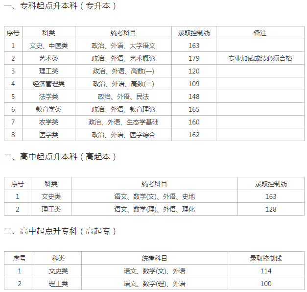 上海成人高考招生錄取分?jǐn)?shù)線？