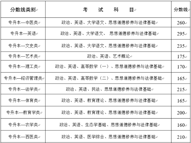 云南成人高考專升本分數(shù)線？