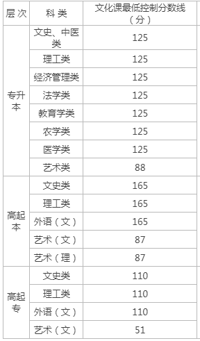榆林成人高考錄取分?jǐn)?shù)階段？