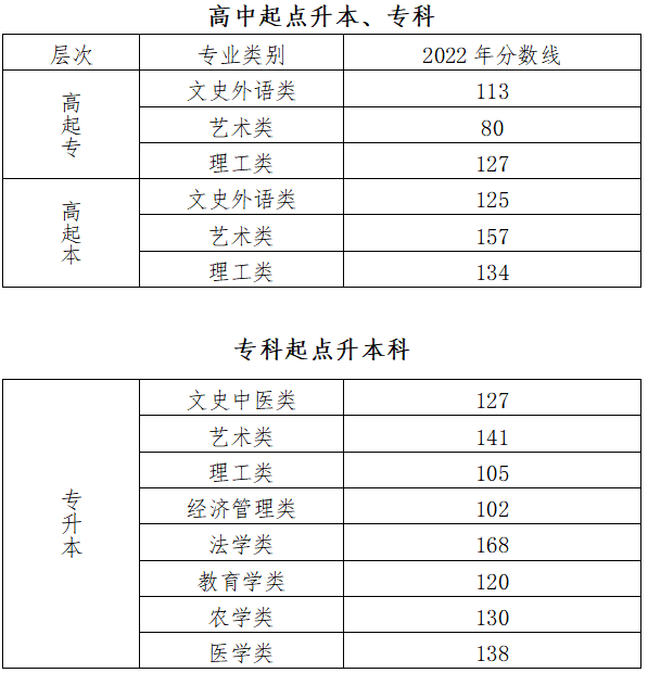 成人高考考北京分數線？