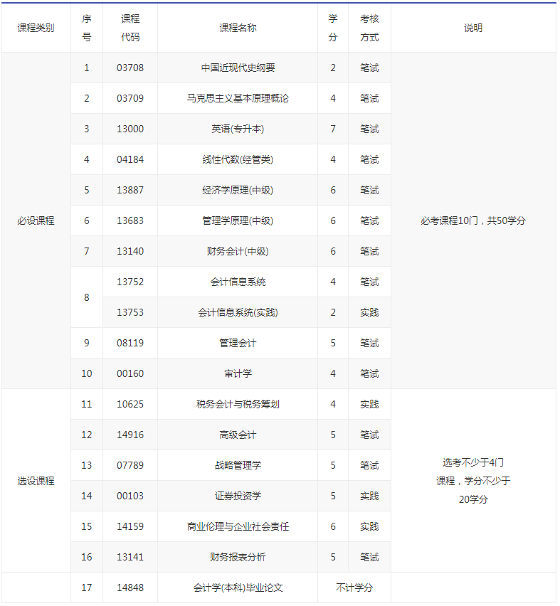 北京自考會(huì)計(jì)本科課程？