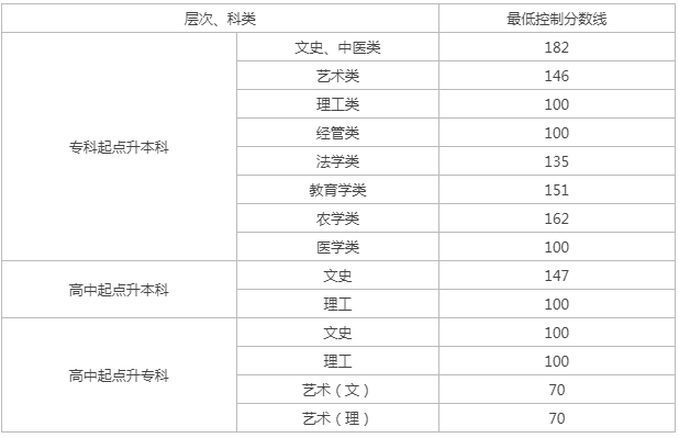 貴州黔西成人高考分數(shù)線？