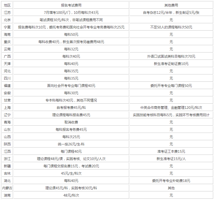 自考考務(wù)費(fèi)多少錢(qián)？