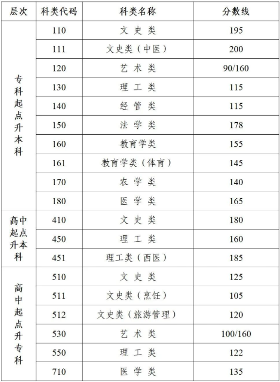 南京成人高考分數(shù)線是多少？
