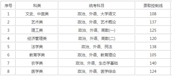 上海專升本成人高考錄取分?jǐn)?shù)？