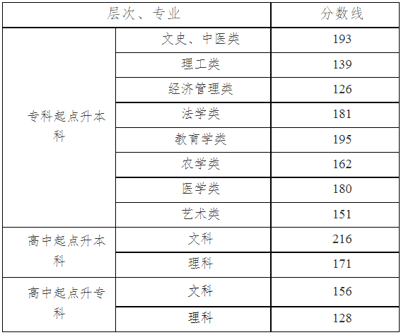 湖南省錄取分數(shù)線成人高考？