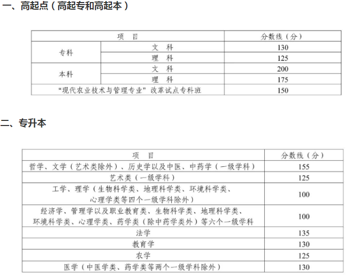 達(dá)州成人高考錄取分?jǐn)?shù)線？