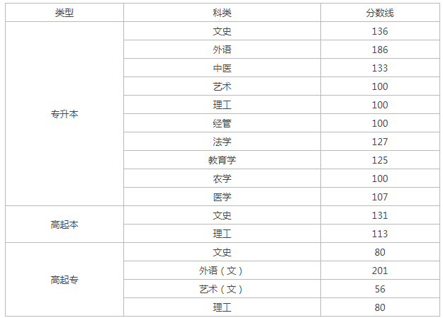 山西省成人高考往年分?jǐn)?shù)線？