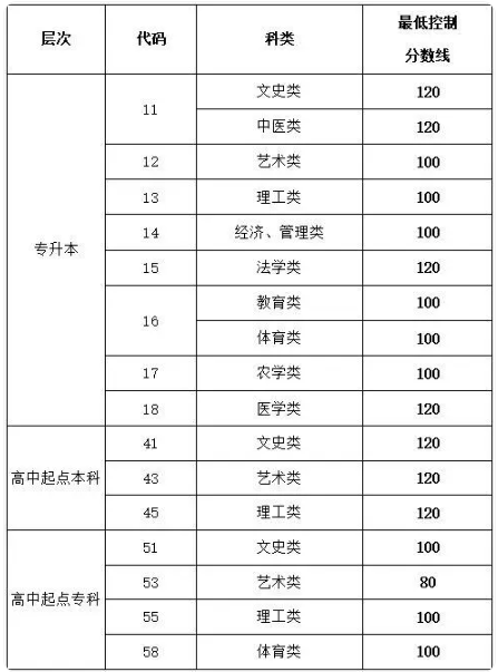 山東成人高考錄取結(jié)果查詢(xún)？