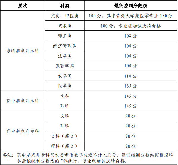 西寧成人高考分數(shù)線？