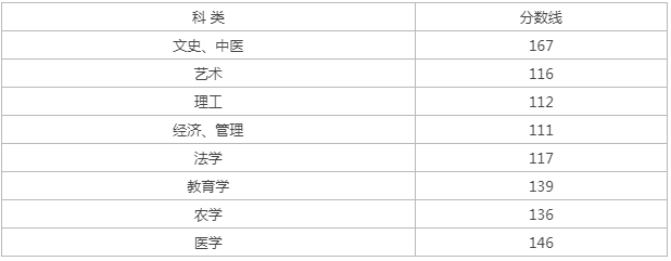寧波成人高考成績查詢？