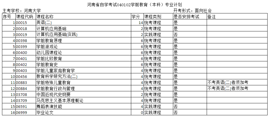 河南自考?？坪捅究茖W(xué)前教育專業(yè)的主考院校是哪個(gè)？
