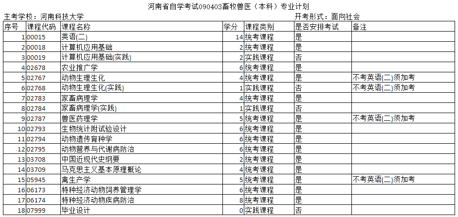 鄭州自考?？坪捅究偏F醫(yī)專業(yè)的主考院校是哪個(gè)？