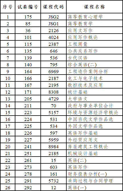 西雙版納州自考哪些科目使用專用答題卡？