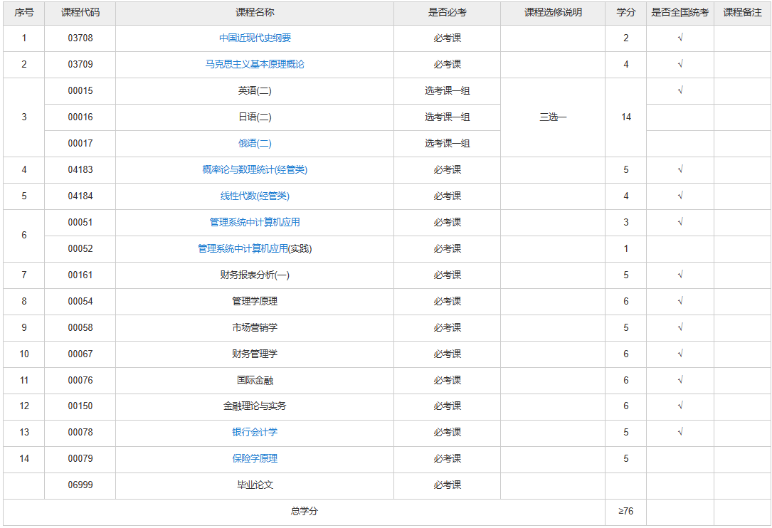 陜西自考金融專業(yè)有哪些考試課程？