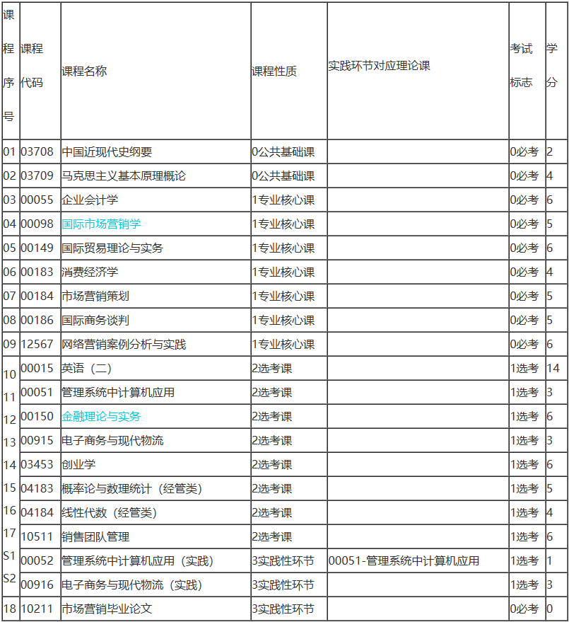 湖南自考市場營銷考試科目有哪些？