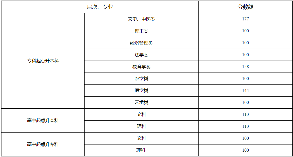 成人高考湖南多少分?jǐn)?shù)錄??？