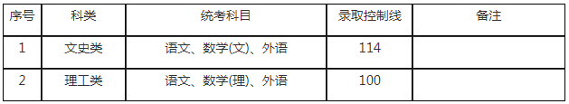 2019年上海成人高考最低錄取分?jǐn)?shù)線？