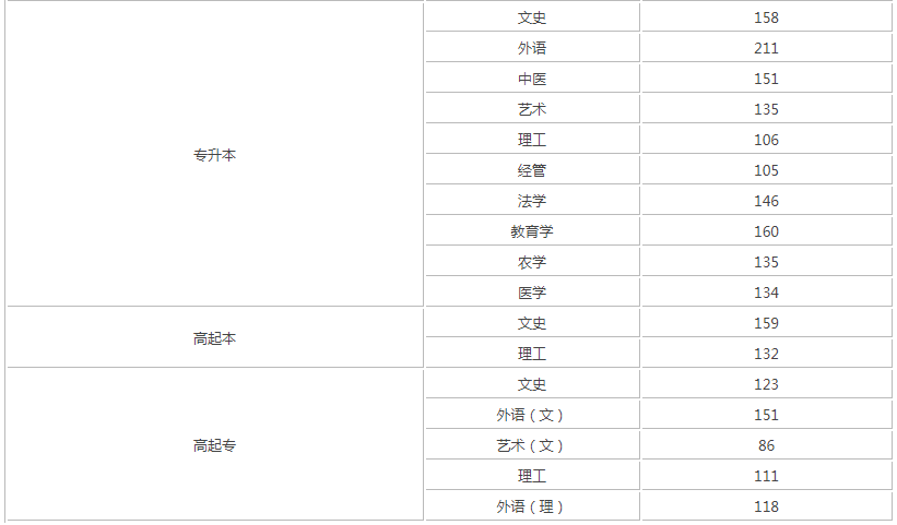 2019山西成人高考錄取分?jǐn)?shù)線？