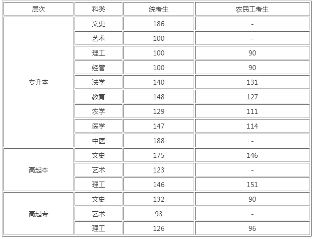 河北滄州成人高考分?jǐn)?shù)線？