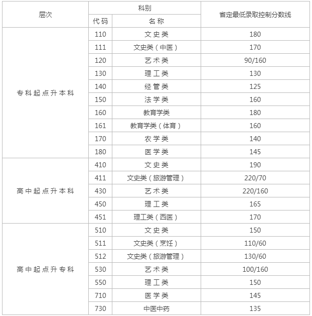 2019年江蘇成人高考試卷分?jǐn)?shù)線？
