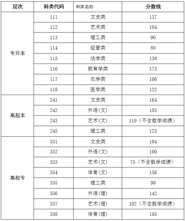 海南2019成人高考分?jǐn)?shù)線查詢？