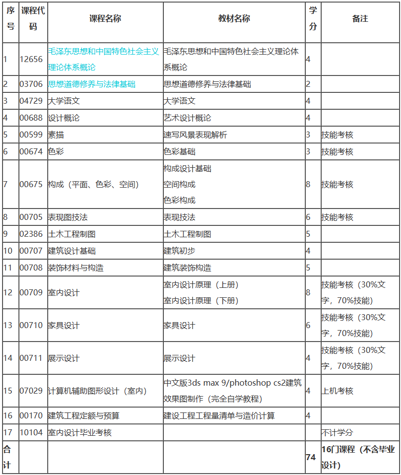 上海自考藝術(shù)設(shè)計(jì)考哪些課程？