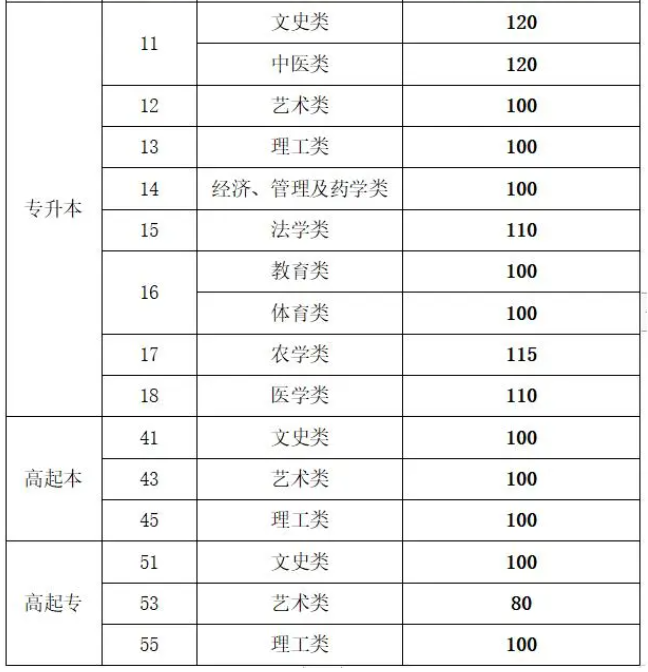 山東成人高考錄取線？