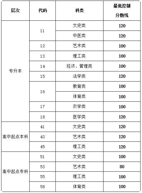 青島市2020年成人高考錄取線？