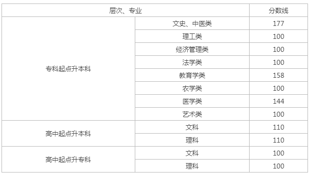 長沙成人高考錄取線？