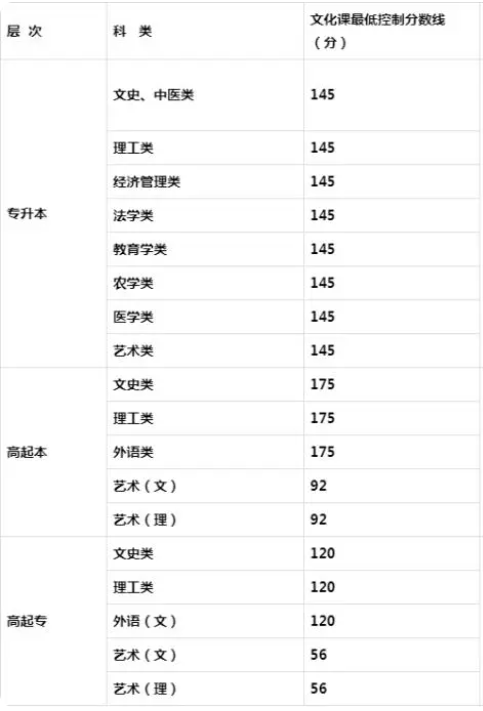 ?2019年成人高考分?jǐn)?shù)線專升本西安？