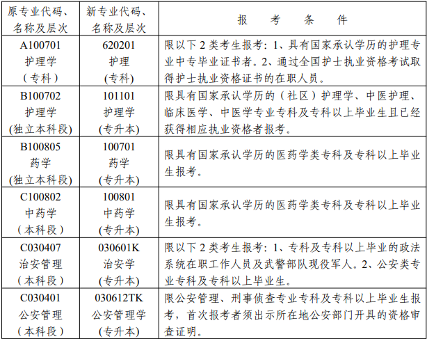 湖南自考報(bào)名限制專業(yè)有哪些？