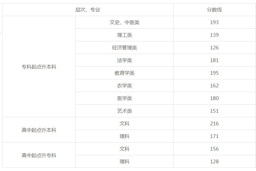 湖南2019年成人高考多少分?jǐn)?shù)線？